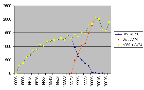 Entwicklung der Studierendenzahlen